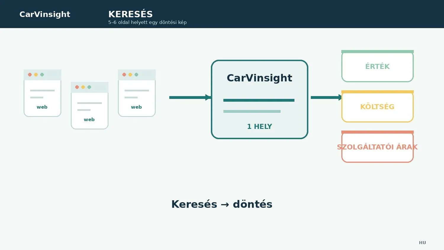 Folyamatábra: keresésből döntés a CarVinsightban