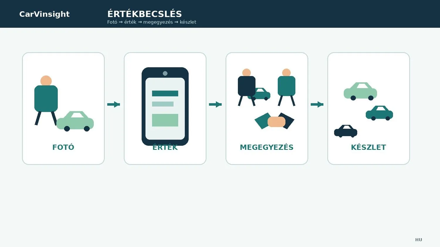 Értékbecslés folyamata: fotó, adatok, megbeszélés, készlet