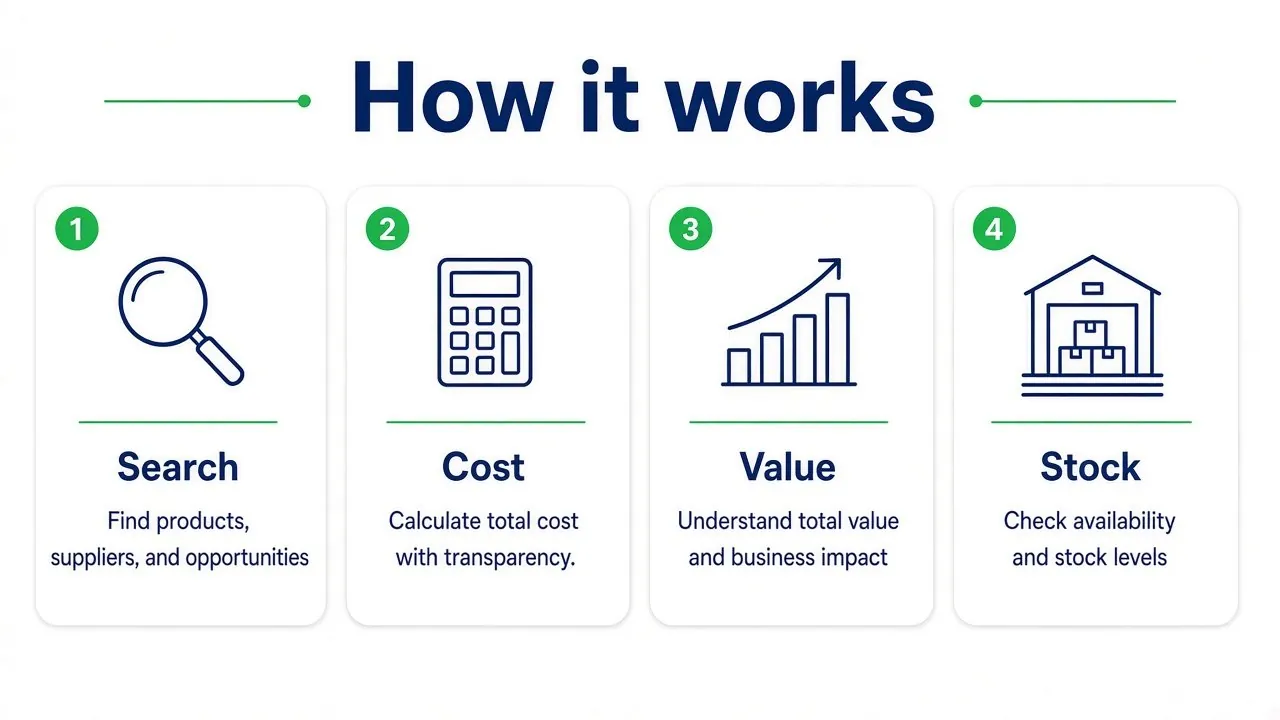 How it works: 1 Search, 2 Cost, 3 Value, 4 Stock