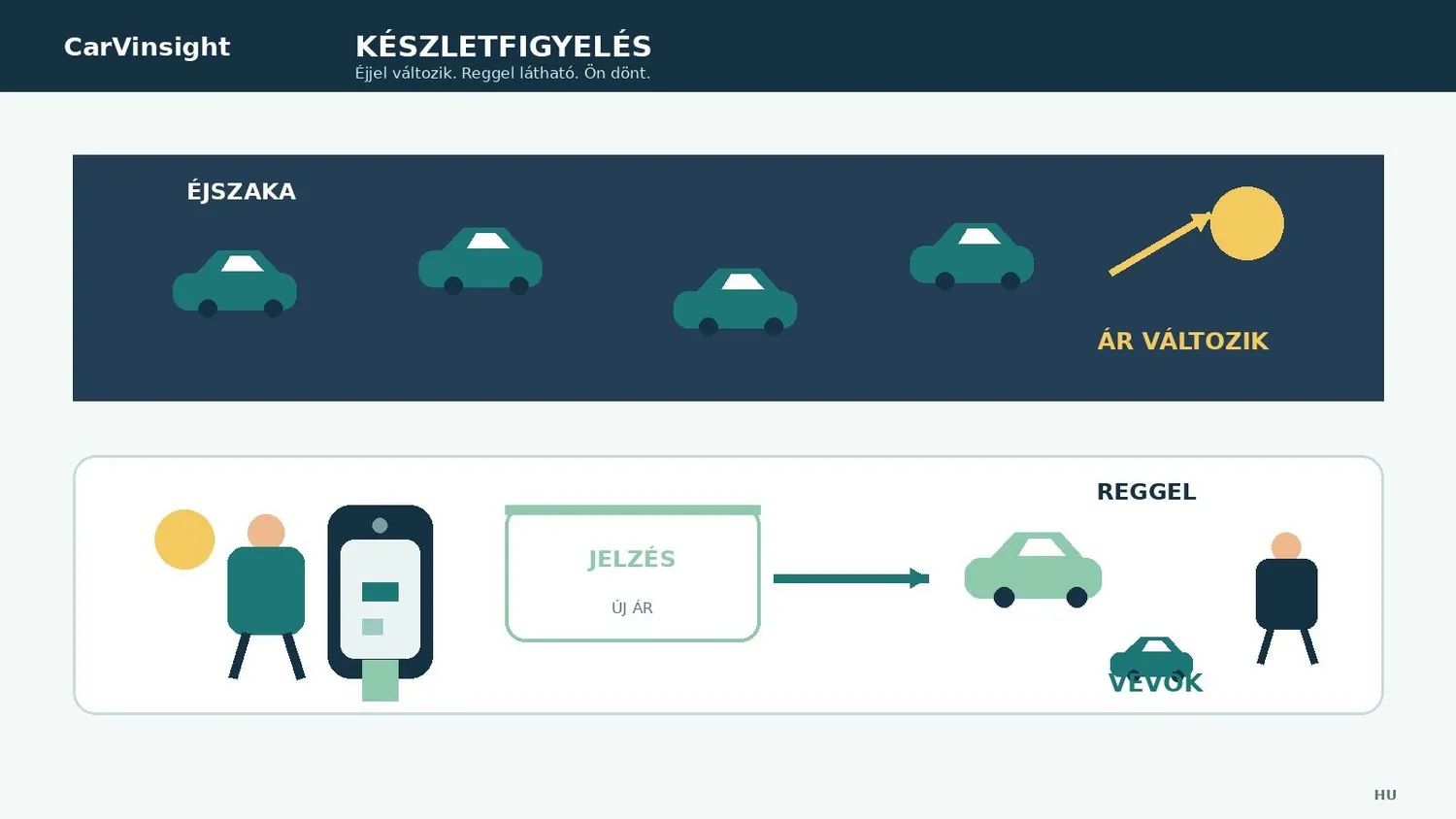 Készletfigyelés: jelzés, ha változik a piaci helyzet